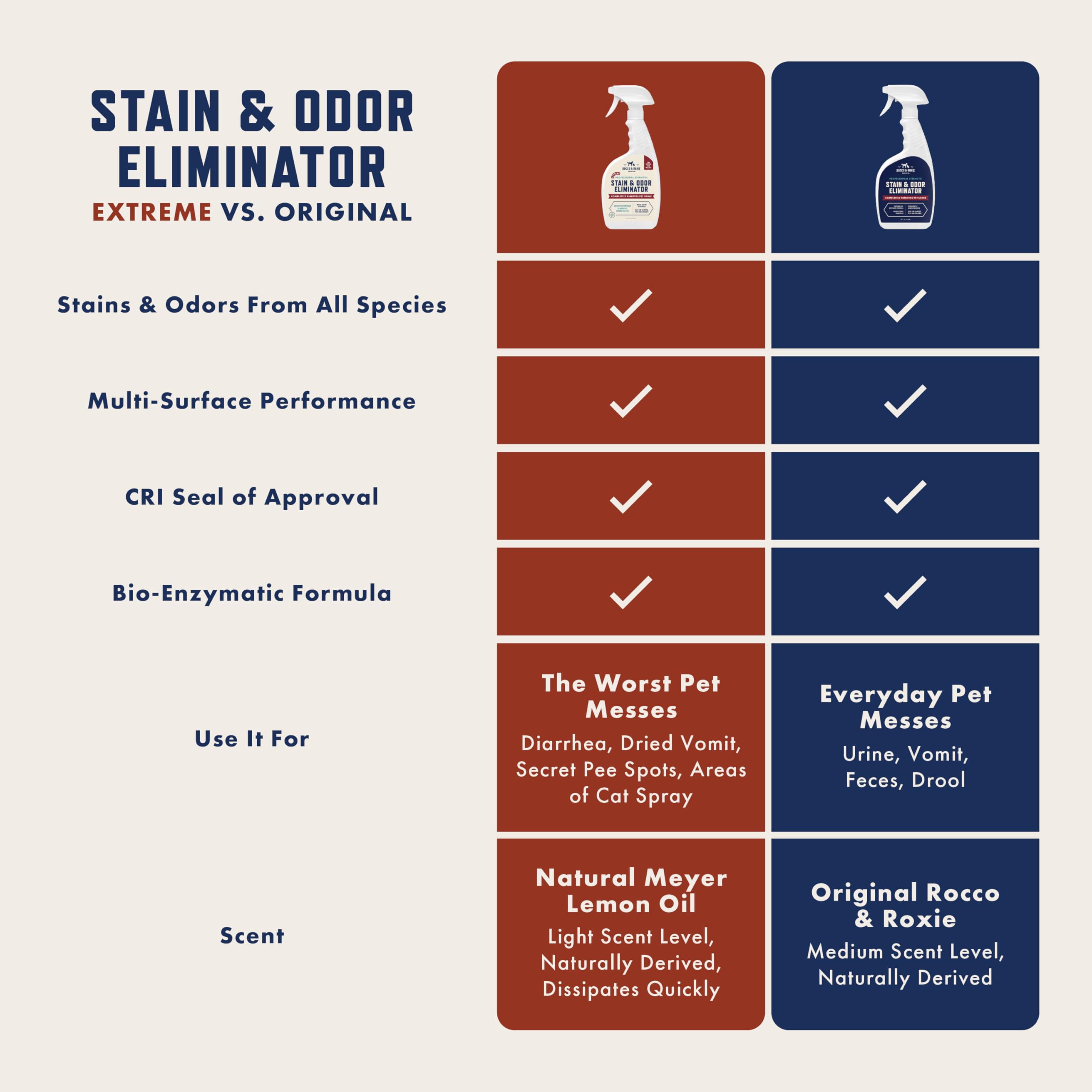 Rocco & Roxie Stain & Odor Eliminator for Strong Odor, 32oz Enzyme Pet Odor Eliminator for Home, Carpet Stain Remover for Cats & Dog Pee, Enzymatic Cat Urine Destroyer, Carpet Cleaner Spray - Image 3